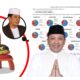 Survei Simulasi 2 Paslon Pilkada Sampang, Pasangan H. Slamet Junaidi-Ra Mahfud Ungguli Ra Mamak-Abdullah Hidayat