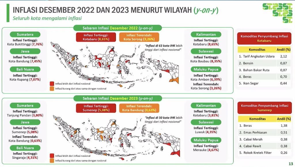 Data Inflasi Yang Dirilis Oleh Badan Pusat Statistik (Bps).