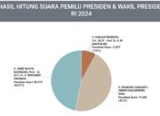 Real Count Sementara KPU, Suara Pasangan AMIN di Kabupaten Sampang Salip Prabowo – Gibran