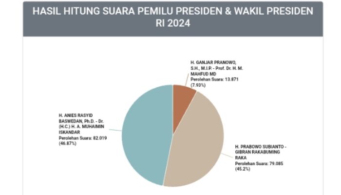 Real Count Sementara Kpu, Suara Pasangan Amin Di Kabupaten Sampang Salip Prabowo – Gibran