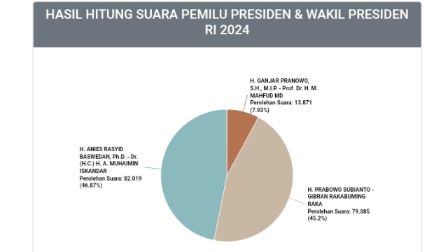 Hasil Penghitungan Sementara Kpu Pemilihan Presiden Di Kabupaten Sampang.